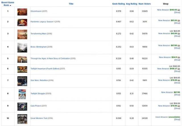 年Top10桌游BGG排行榜开元棋牌出海新创意：2020(图8)